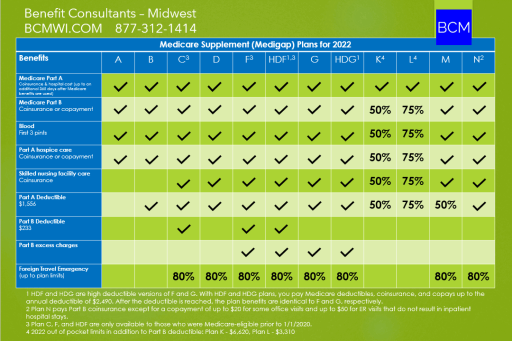 2022 Medicare Supplements Chart